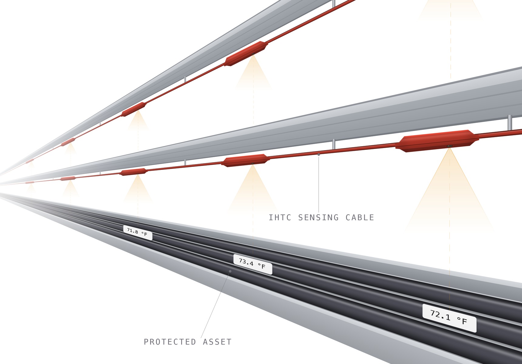 Rendered illustration: the IHTC sensing cable mounted above a receding cable tray, each sensing module casting a sensing cone onto the power cables below, with floating surface-temperature readouts of 72.1, 73.4 and 71.8 degrees Fahrenheit